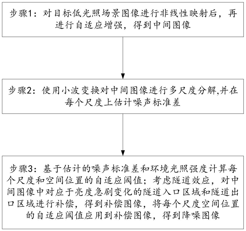 针对夜间和隧道等低光照场景下的图像深度学习降噪方法与流程