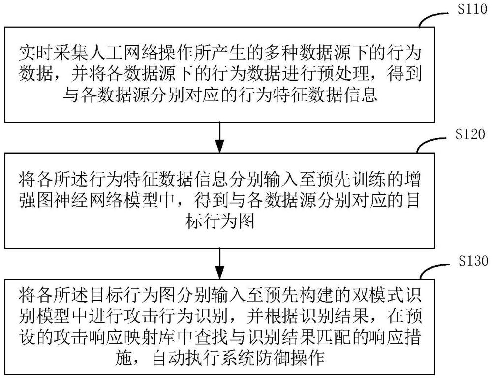 基于行為圖的攻擊模式識(shí)別方法、裝置、設(shè)備以及介質(zhì)與流程