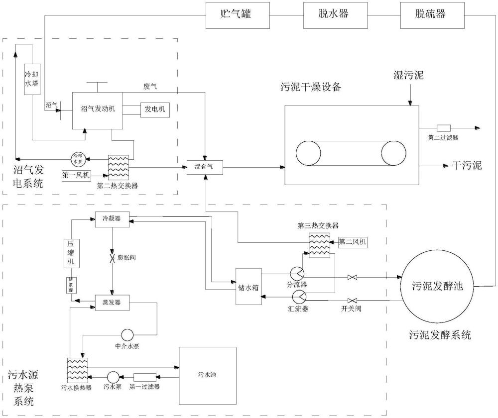 一种污泥干燥及污泥发酵的联合装置