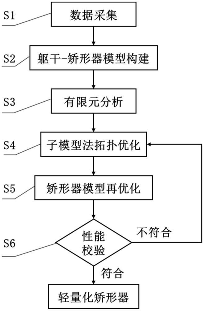 基于有限元分析的脊柱側彎矯形器輕量化結構優(yōu)化方法