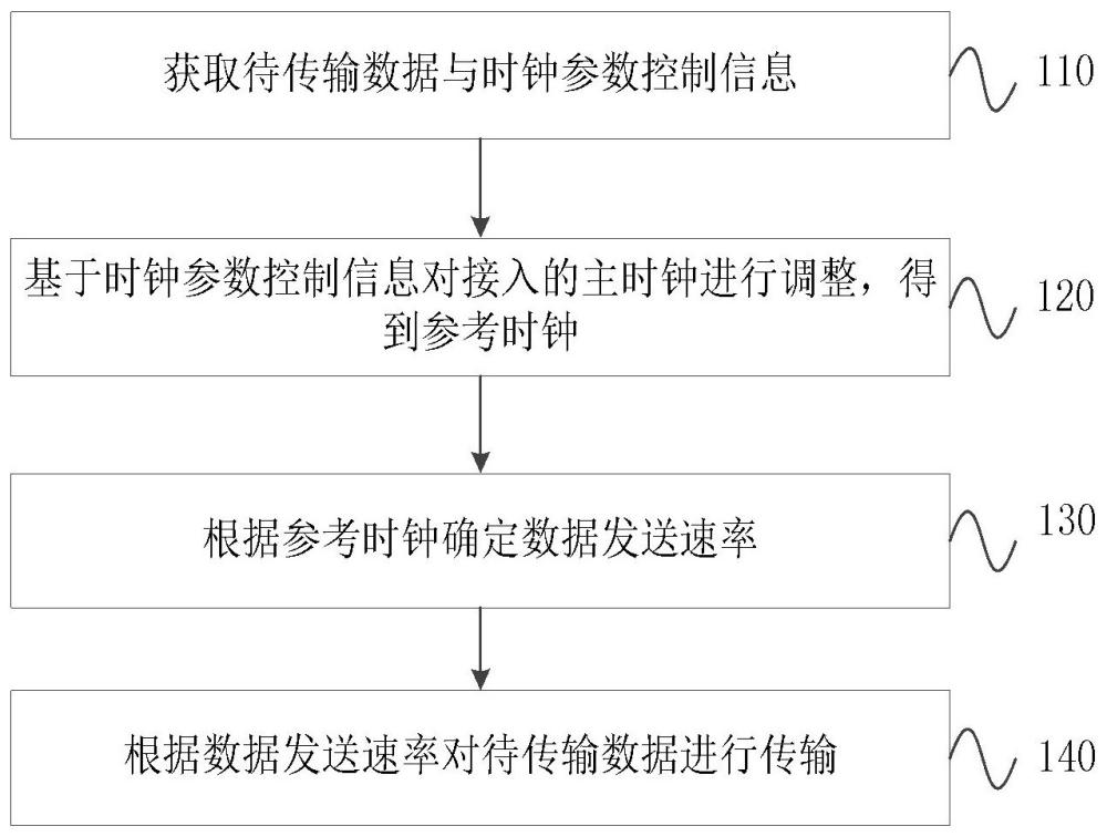 数据传输方法、装置、电子设备、存储介质及计算机程序产品与流程