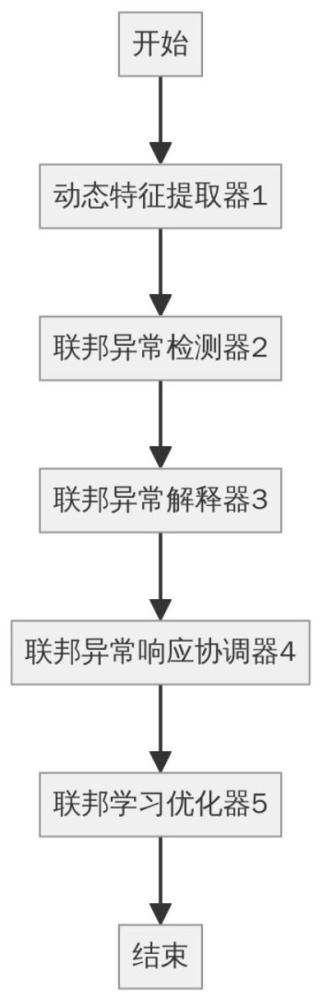 基于联邦学习的分布式大数据异常检测系统及其方法与流程