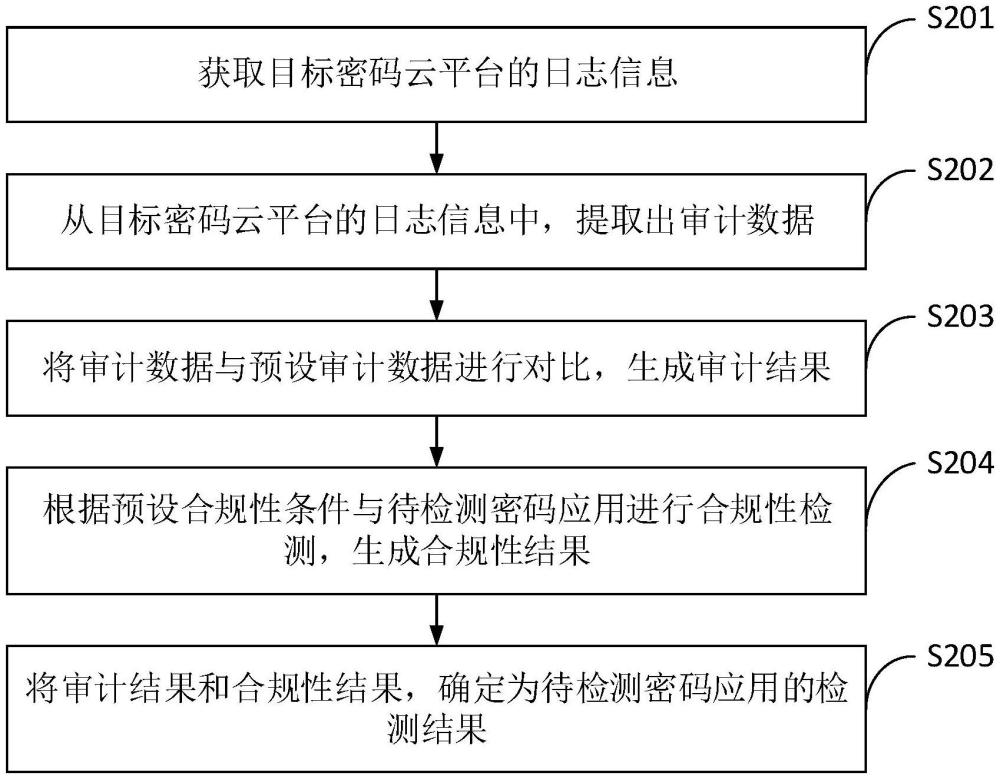 密碼應(yīng)用檢測(cè)方法、裝置、設(shè)備及存儲(chǔ)介質(zhì)與流程