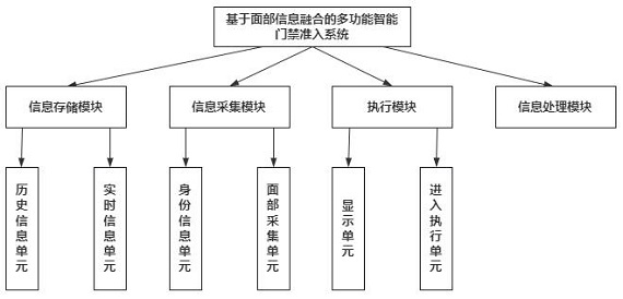 基于面部信息融合的多功能智能门禁准入系统