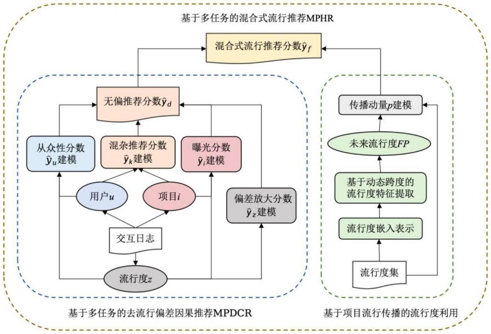 基于多任务的混合式流行推荐方法