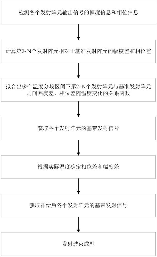 一种数字相控阵的发射波束成型方法与流程