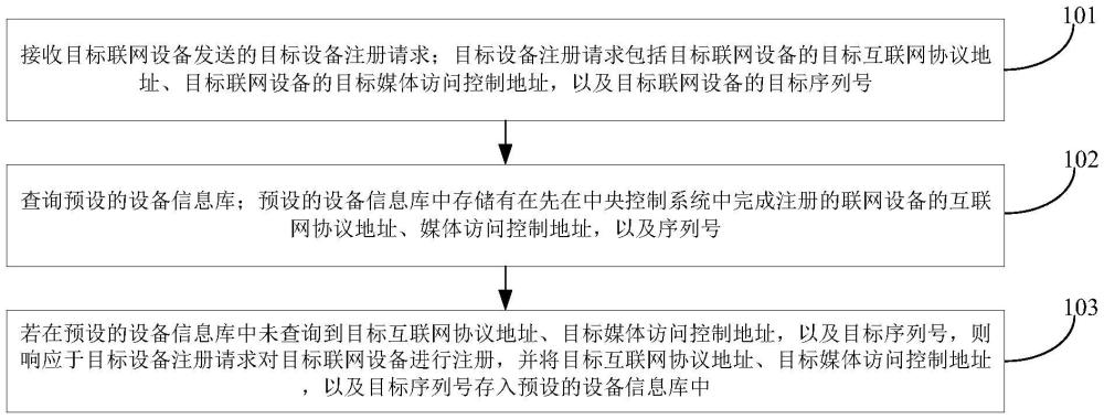 一種聯(lián)網(wǎng)設(shè)備的注冊方法、裝置、電子設(shè)備和存儲介質(zhì)與流程