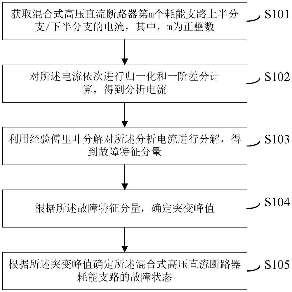 混合式高壓直流斷路器耗能支路故障檢測方法及裝置與流程