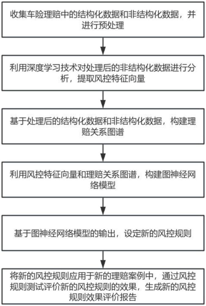 一种基于人工智能的风控规则效果评价方法及系统与流程