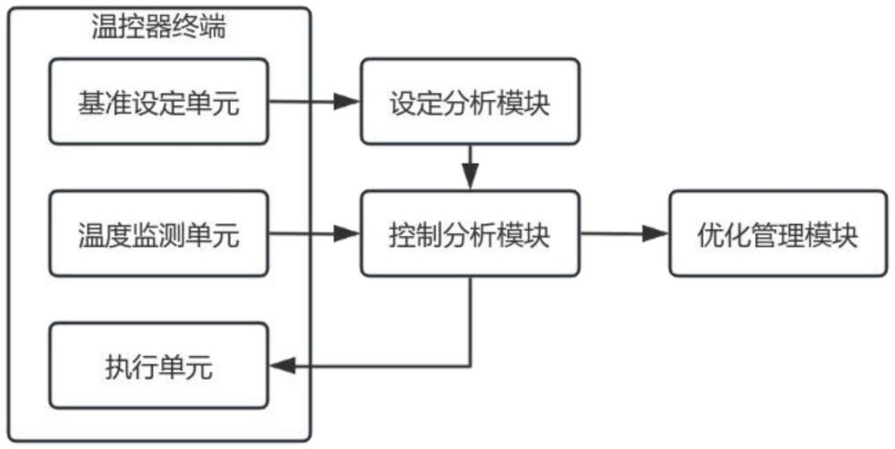 一种基于高精度温控器的温控系统的制作方法