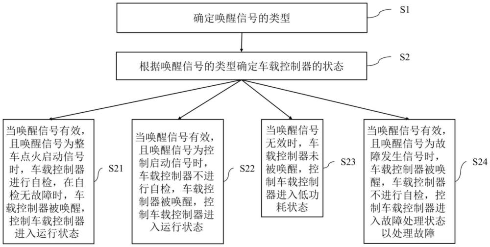 车载控制器的控制方法及装置、电子设备和可读存储介质与流程