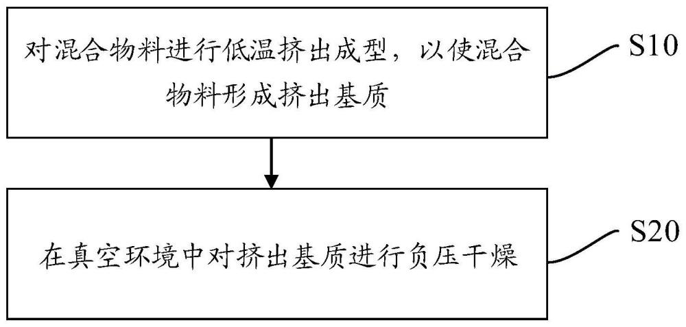 一种气溶胶生成基质的制造方法及制造设备与流程