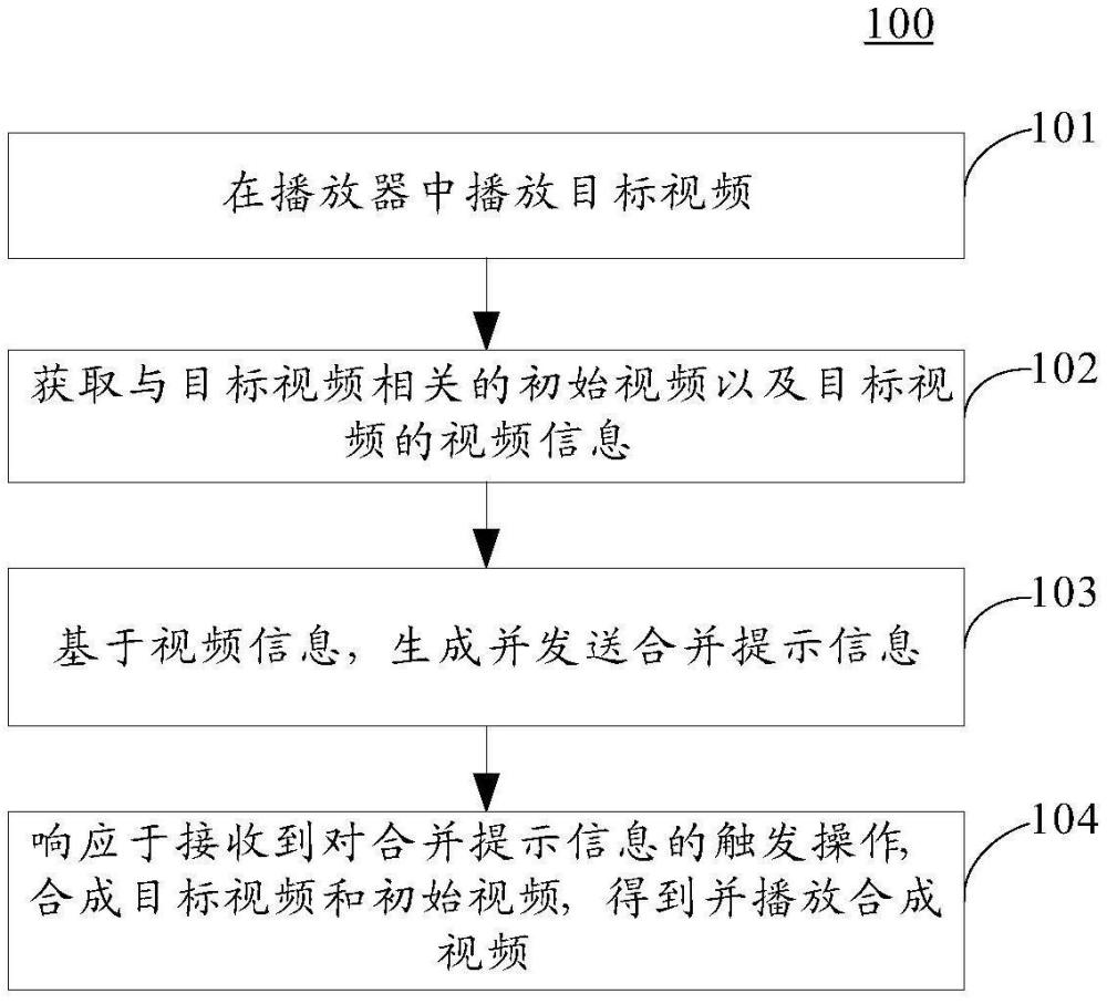 視頻處理方法和裝置、電子設(shè)備、計(jì)算機(jī)可讀存儲(chǔ)介質(zhì)與流程