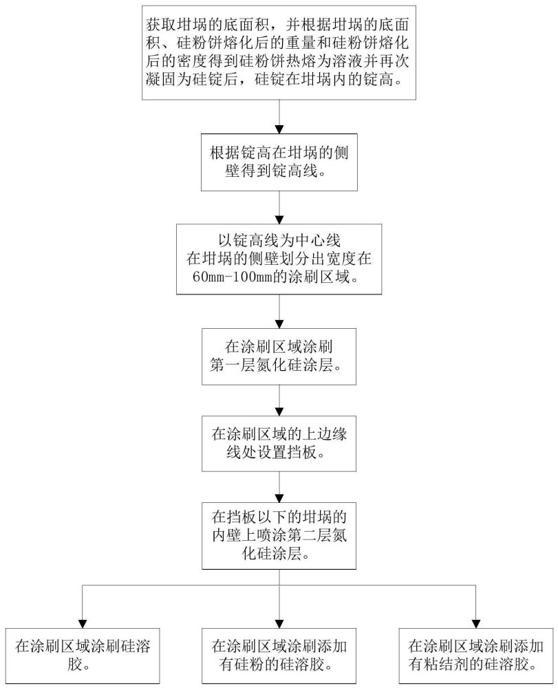 硅粉提純防粘鍋的噴涂工藝方法、坩堝和鑄錠爐與流程