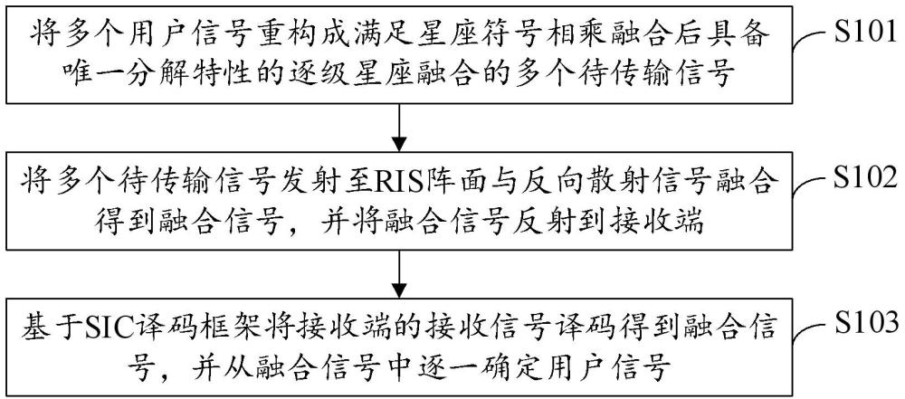 一種逐級星座融合的反向散射通信方法、裝置及電子設(shè)備