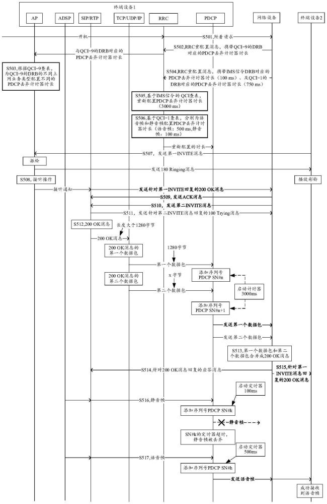 一種數(shù)據(jù)傳輸方法、設(shè)備及存儲(chǔ)介質(zhì)與流程