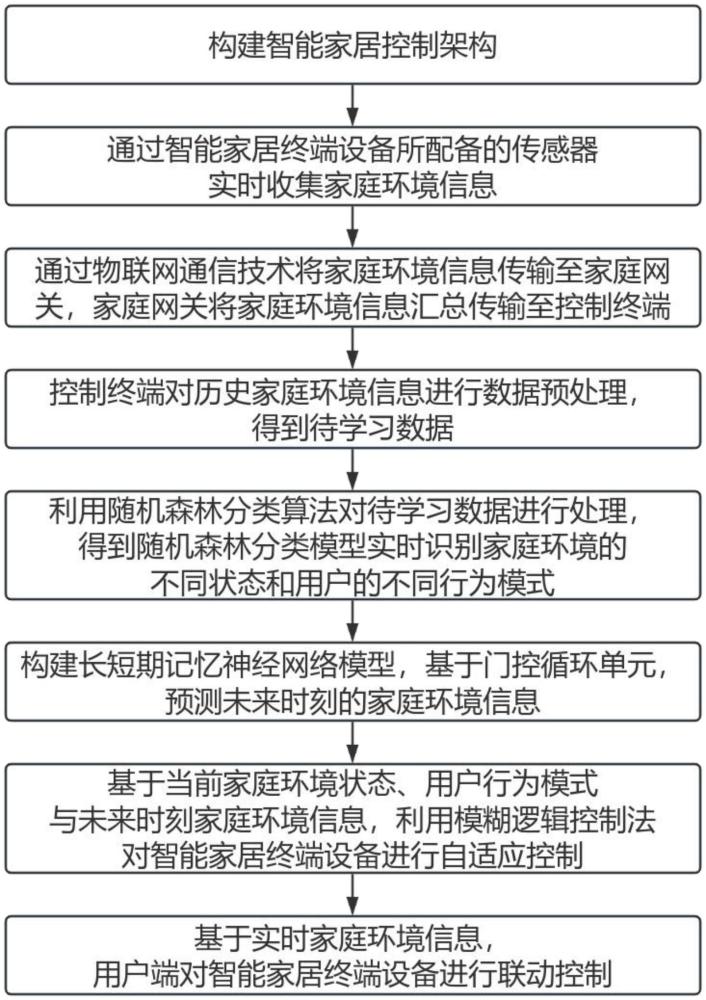 基于物聯網技術的智能家居終端設備聯動控制方法與流程