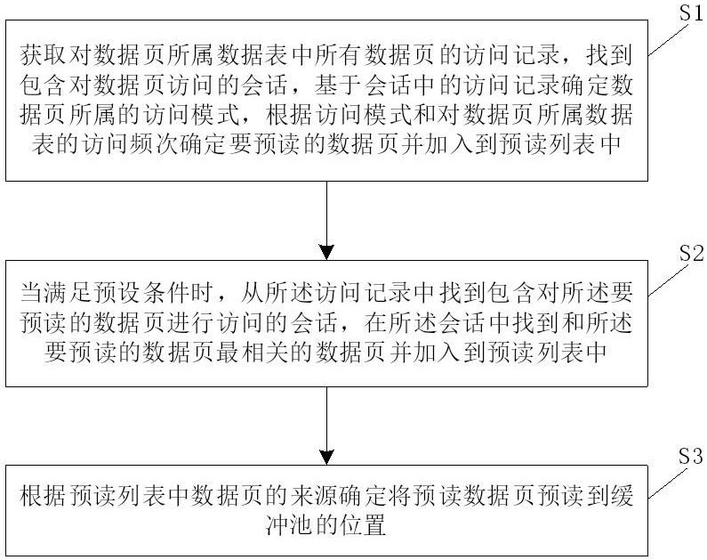 一種電子商務(wù)數(shù)據(jù)庫(kù)數(shù)據(jù)頁(yè)預(yù)讀方法及系統(tǒng)與流程