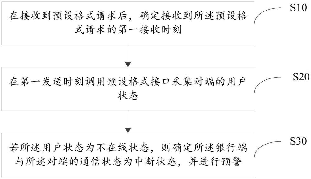 通信狀態(tài)監(jiān)測方法、裝置、設(shè)備、存儲介質(zhì)及程序產(chǎn)品與流程