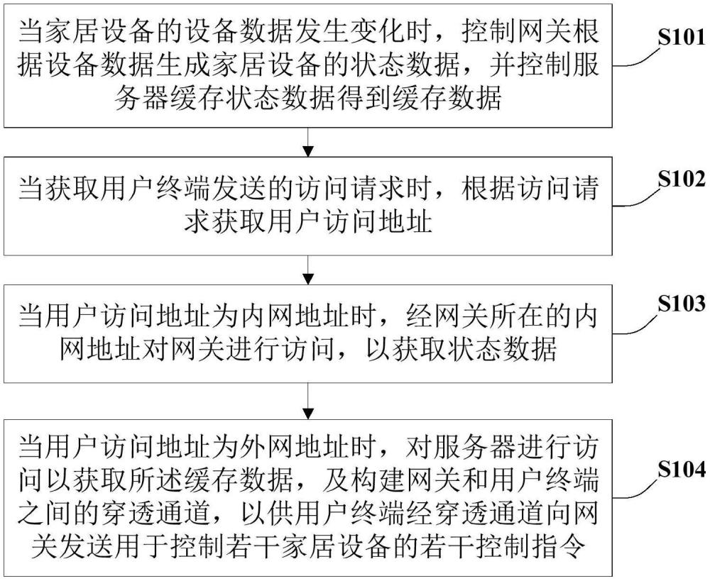 家居系統(tǒng)及其訪問方法、計(jì)算機(jī)設(shè)備及其存儲(chǔ)介質(zhì)與流程