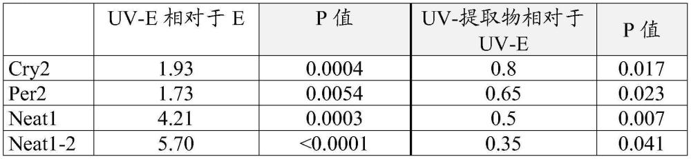 醒目薰衣草的提取物作為保護(hù)性或抗疲勞美容劑的美容用途的制作方法