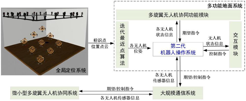 一種微小型多旋翼無人機集群協(xié)同控制系統(tǒng)的制作方法