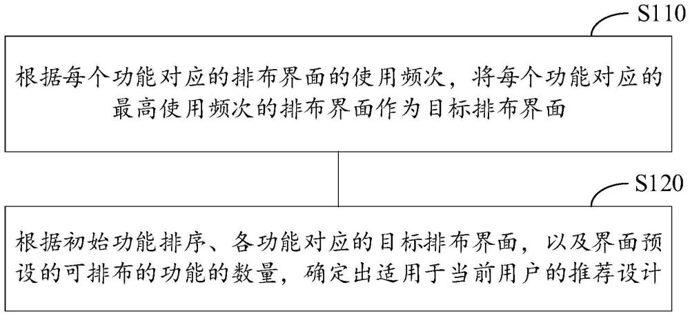 基于用戶(hù)操作習(xí)慣的界面設(shè)計(jì)方法、裝置、設(shè)備及存儲(chǔ)介質(zhì)與流程