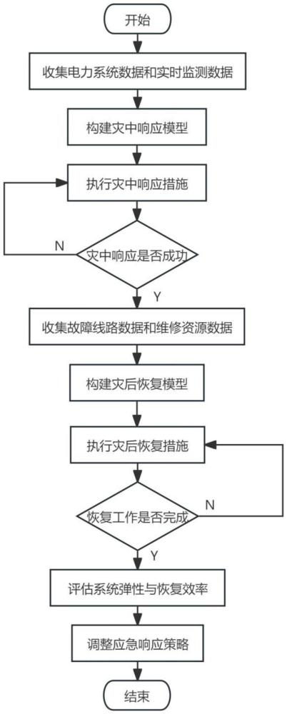 一種山火災害下輸電系統(tǒng)的災中響應與恢復方法及系統(tǒng)與流程