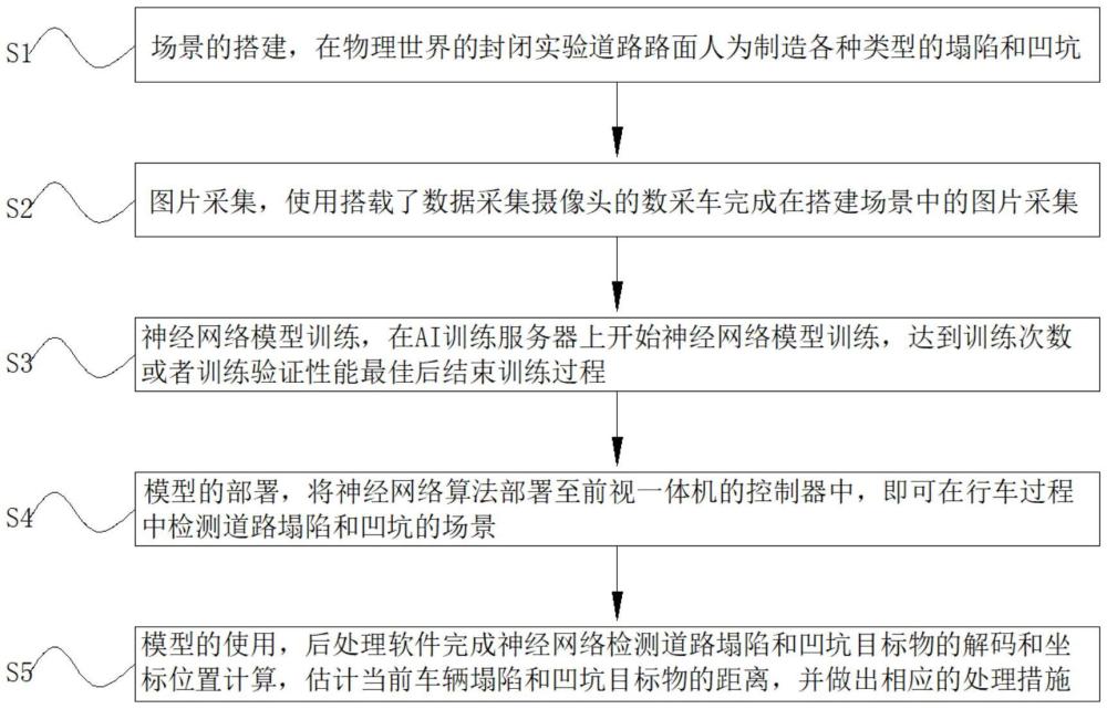 基于視覺檢測道路坑洼路段預警的前視一體機方法與流程