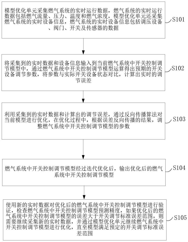 一种燃气系统中开关控制调节系统的制作方法