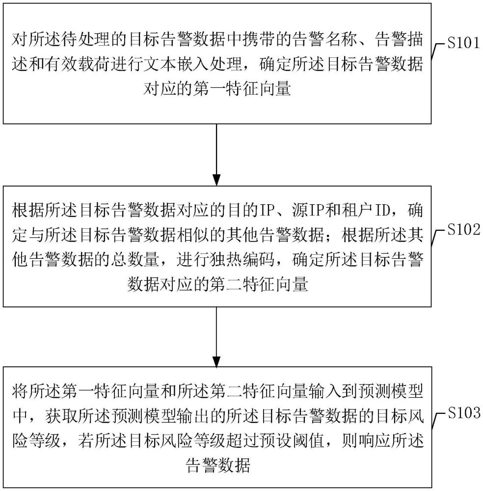 一種告警數(shù)據(jù)處理方法、裝置、設(shè)備及介質(zhì)與流程