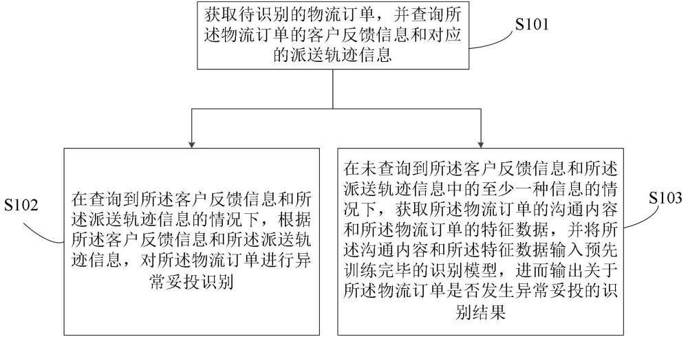 一種異常妥投的識(shí)別方法和裝置與流程