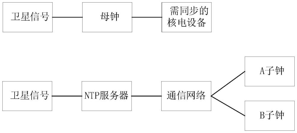 一種核電廠的時鐘系統(tǒng)的制作方法