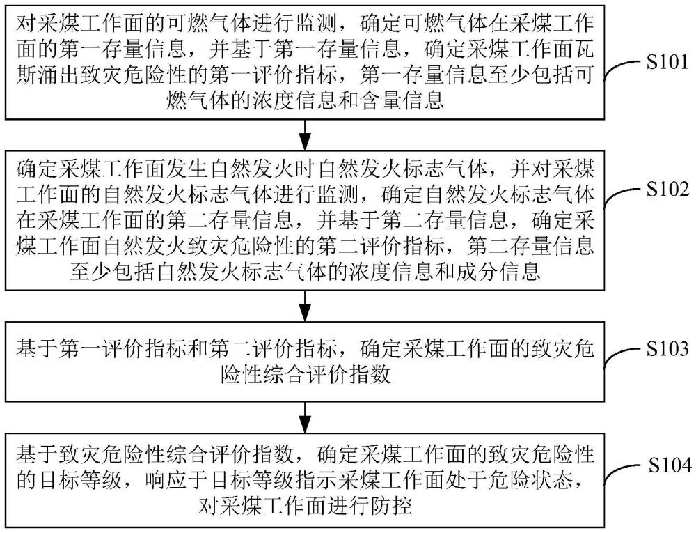 采煤工作面的防控方法、装置、电子设备及存储介质与流程