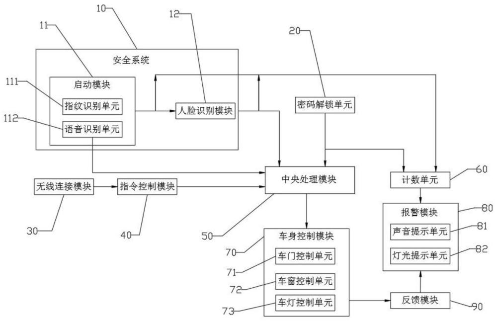 一種帶人臉識(shí)別功能的汽車車身域控制器的制作方法