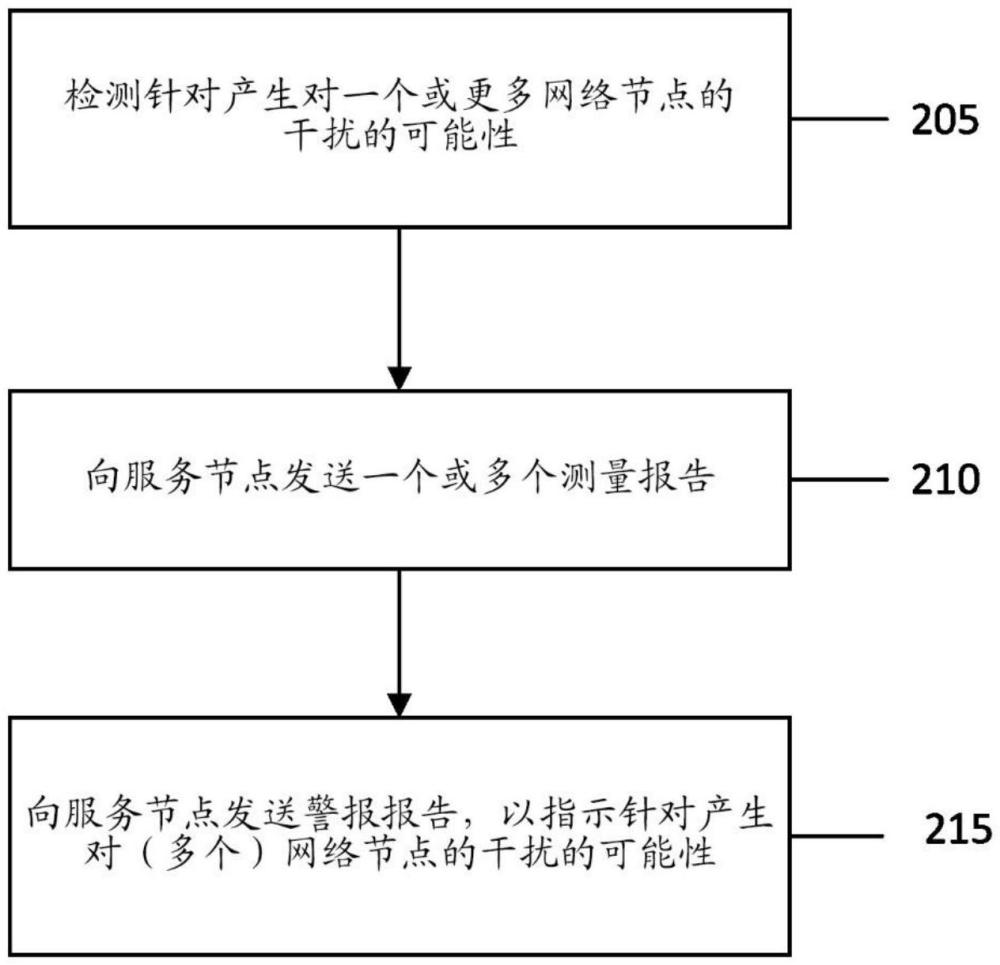 关于针对主动行动的多普勒偏移的抢先测量报告的制作方法