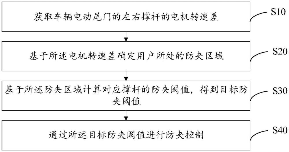 汽車(chē)電動(dòng)尾門(mén)防夾控制方法、裝置、設(shè)備及存儲(chǔ)介質(zhì)與流程