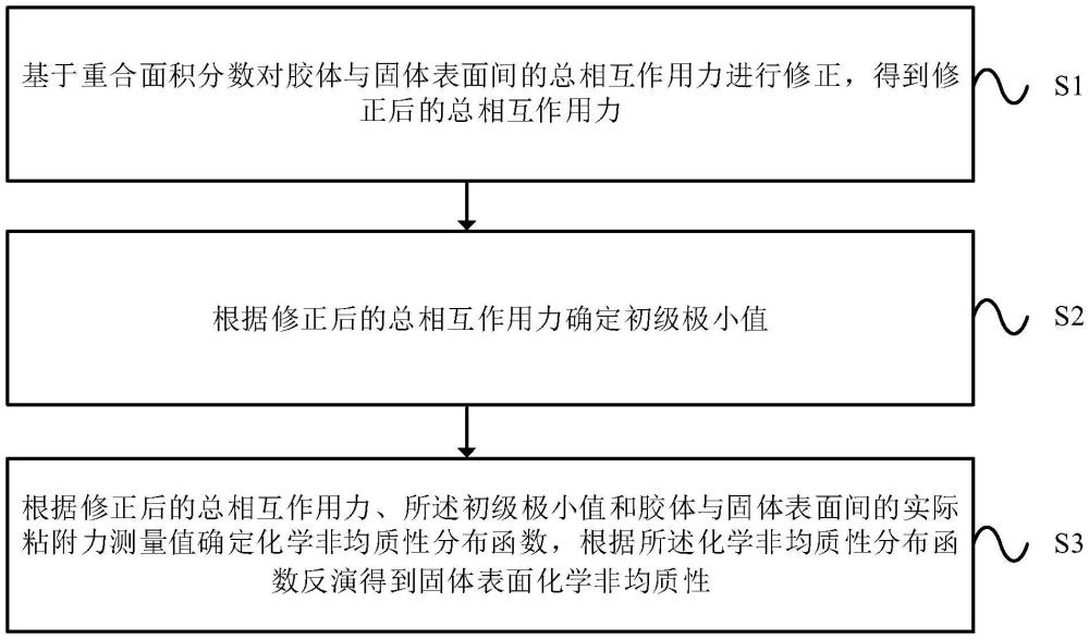 一種獲取固體表面納米化學(xué)非均質(zhì)性的方法及裝置