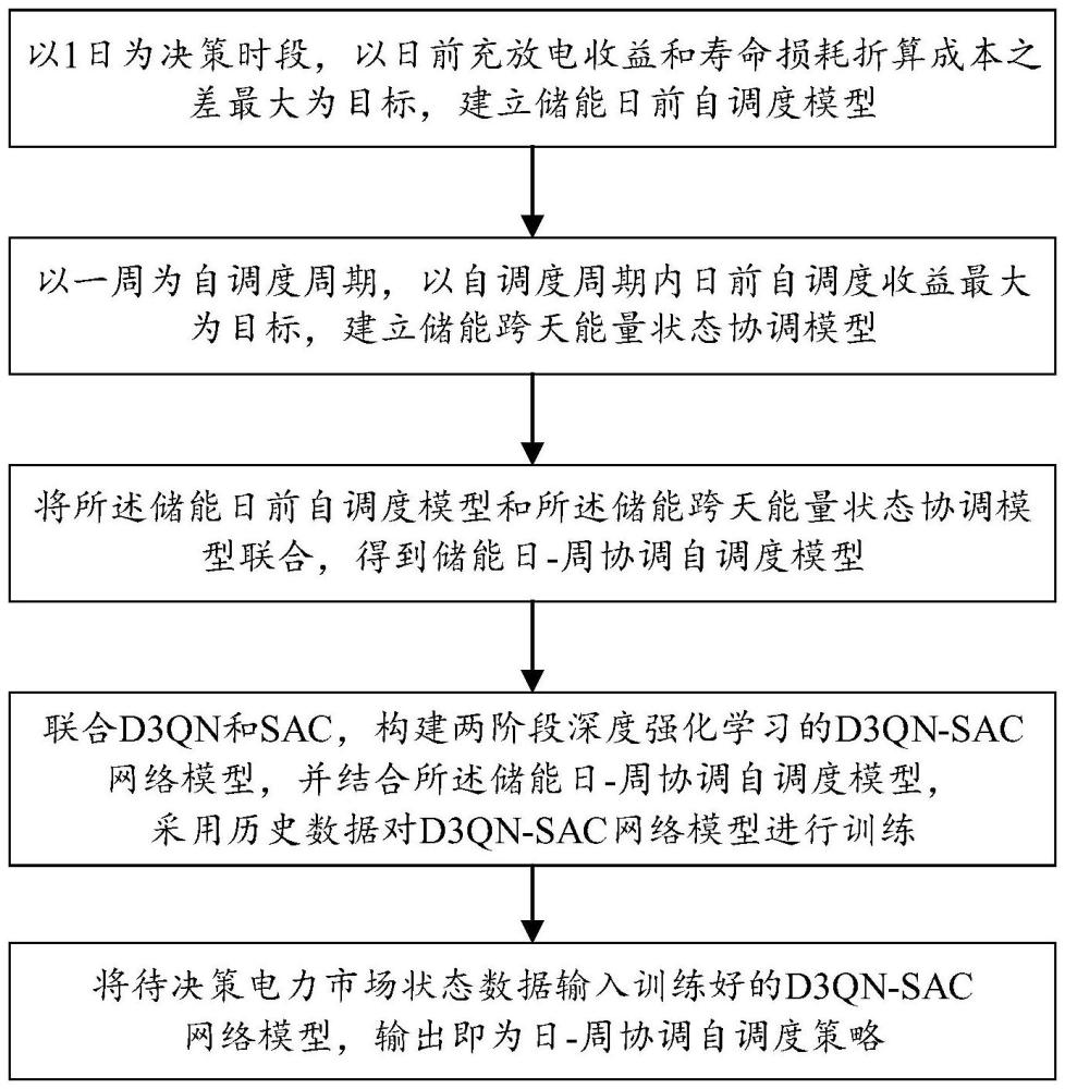 一种考虑长时间尺度下的储能日-周协调自调度决策方法及设备与流程