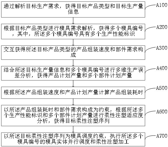 一種塑料制品的柔性注塑加工方法及存儲(chǔ)介質(zhì)與流程