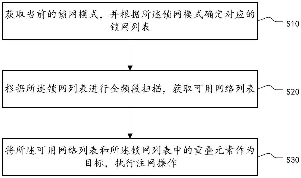 無線通訊模組的鎖網方法、裝置、模組及存儲介質與流程