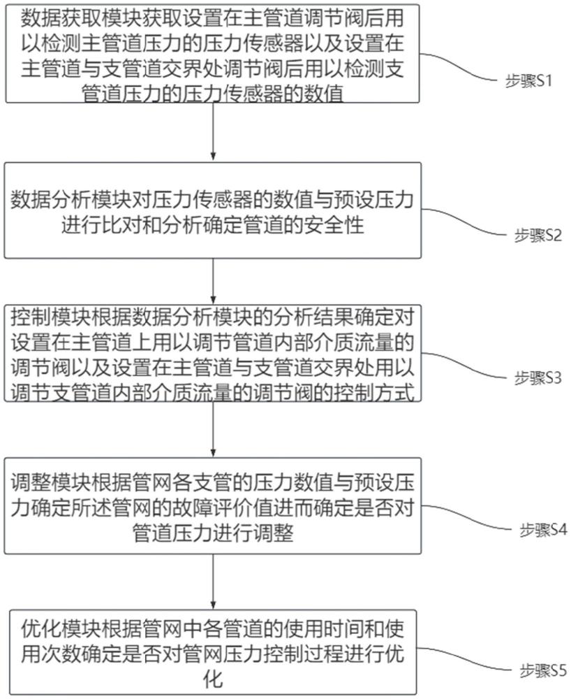 一種基于數(shù)據(jù)分析的管網(wǎng)壓力控制方法與流程