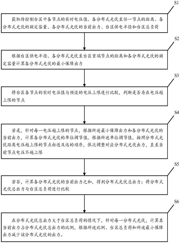 一種配電臺(tái)區(qū)多分布式光伏功率控制方法、裝置、電子設(shè)備及存儲(chǔ)介質(zhì)與流程