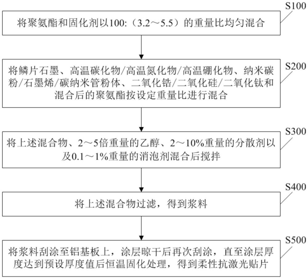 一种柔性抗激光贴片及其制备方法与流程