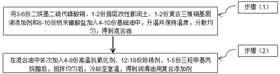 一種潤(rùn)滑油用復(fù)合添加劑及其制備方法與流程