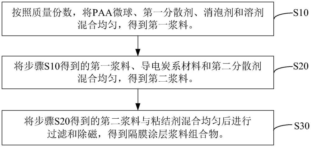 隔膜涂层浆料组合物及其制备方法、隔膜及其制备方法和锂电池与流程