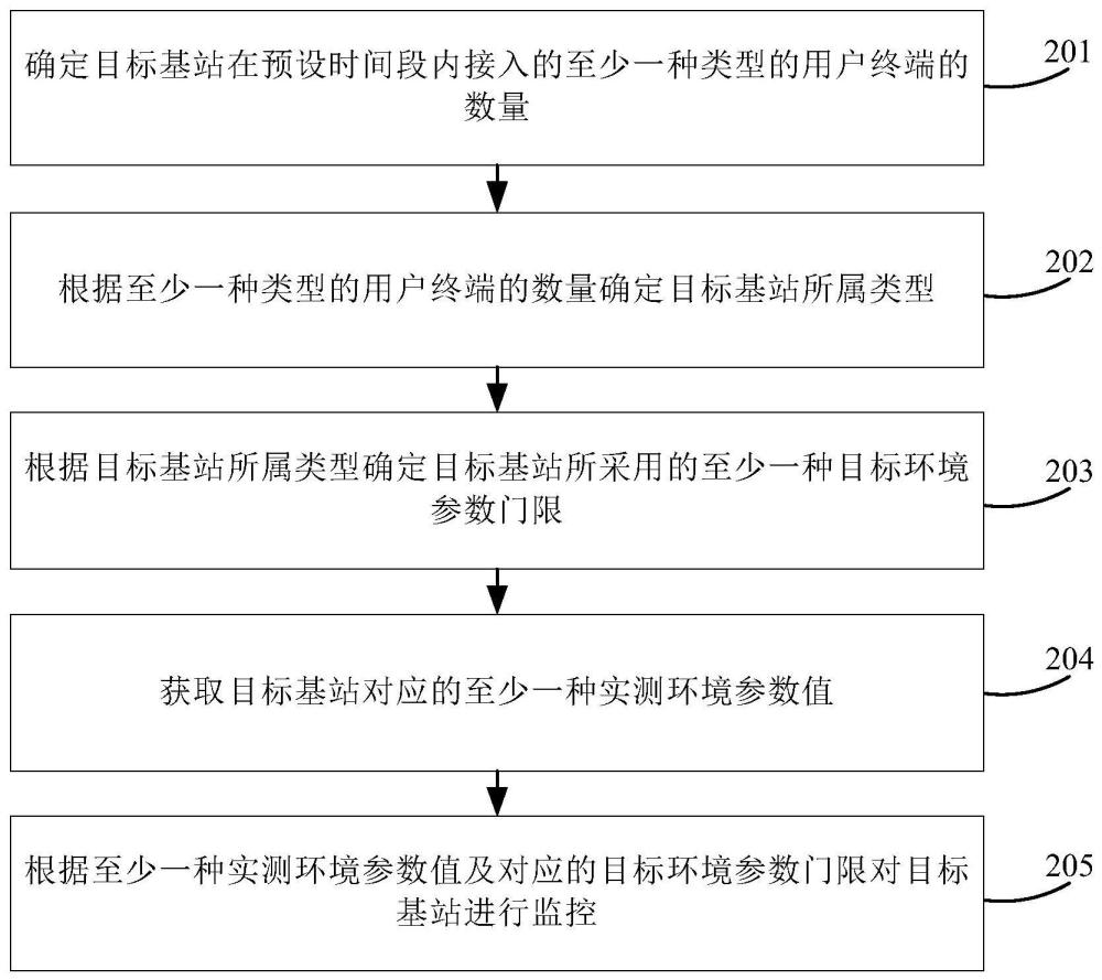 基站的監(jiān)控方法、裝置、設(shè)備及存儲(chǔ)介質(zhì)與流程