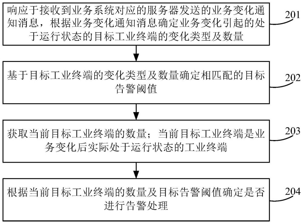 工業(yè)終端監(jiān)控方法、裝置、設(shè)備及存儲(chǔ)介質(zhì)與流程