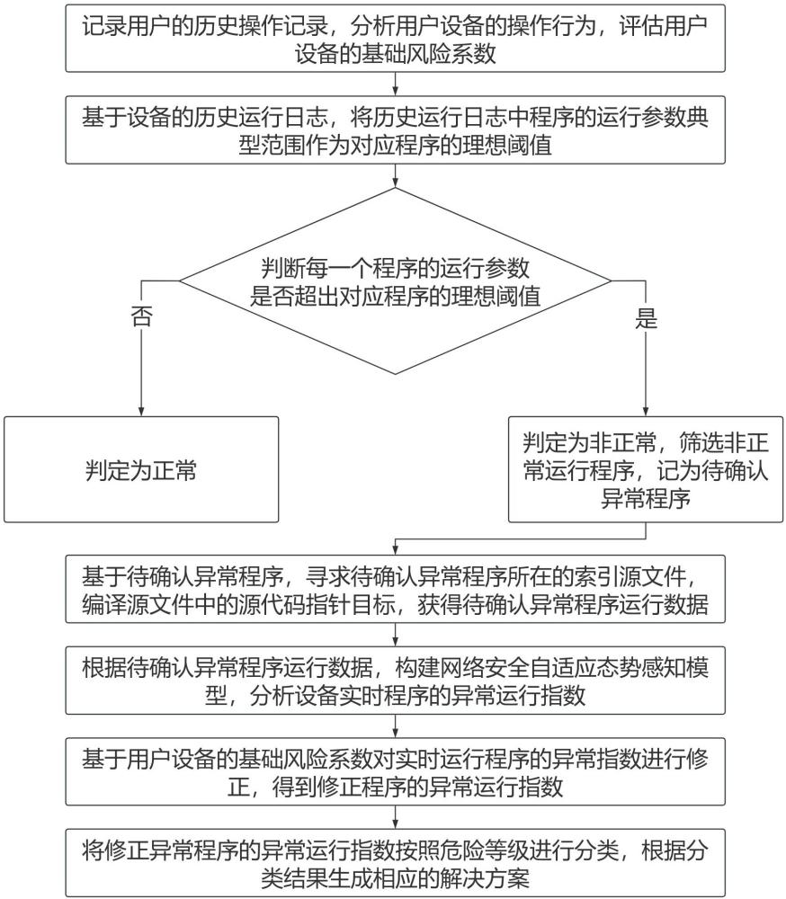 一種面向網(wǎng)絡(luò)安全的自適應(yīng)網(wǎng)絡(luò)防御系統(tǒng)及方法與流程