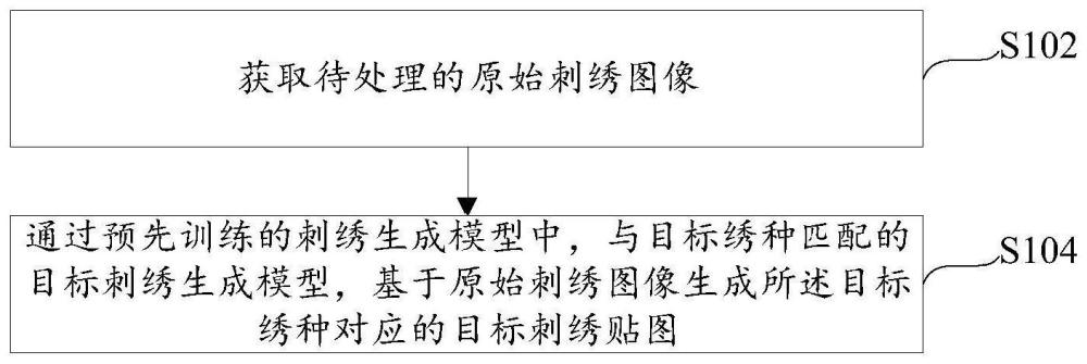 刺繡貼圖的生成方法、裝置、電子設(shè)備及存儲(chǔ)介質(zhì)與流程